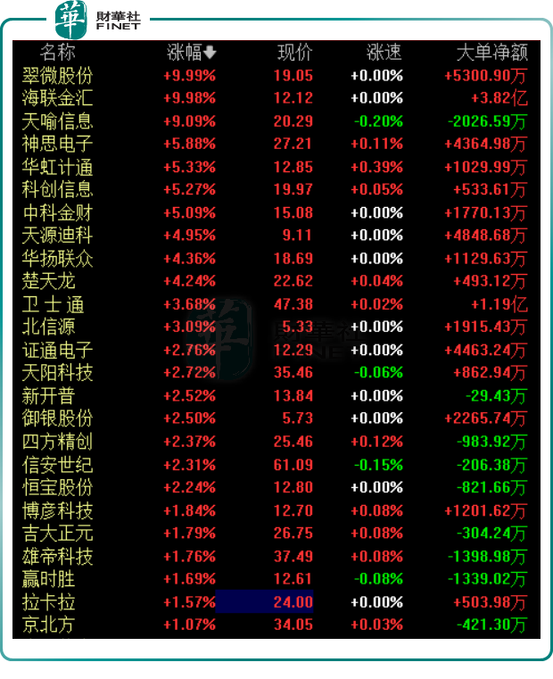 新经济风云录｜数字货币板块再度走强！海联金汇斩获5天4板