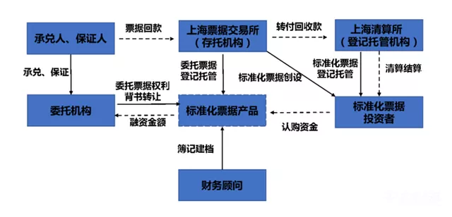 标准化票据与商票融资、供应链金融之间的关系，讲得真透彻