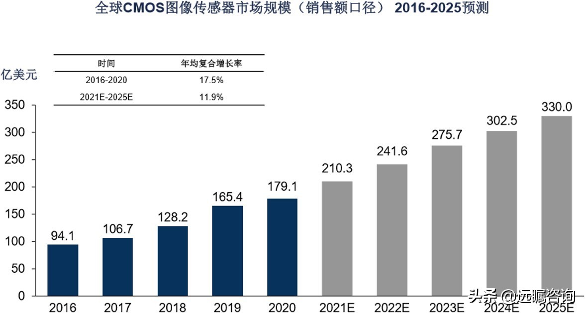 2022年高性能CMOS传感器行业发展情况和未来发展趋势（节选）