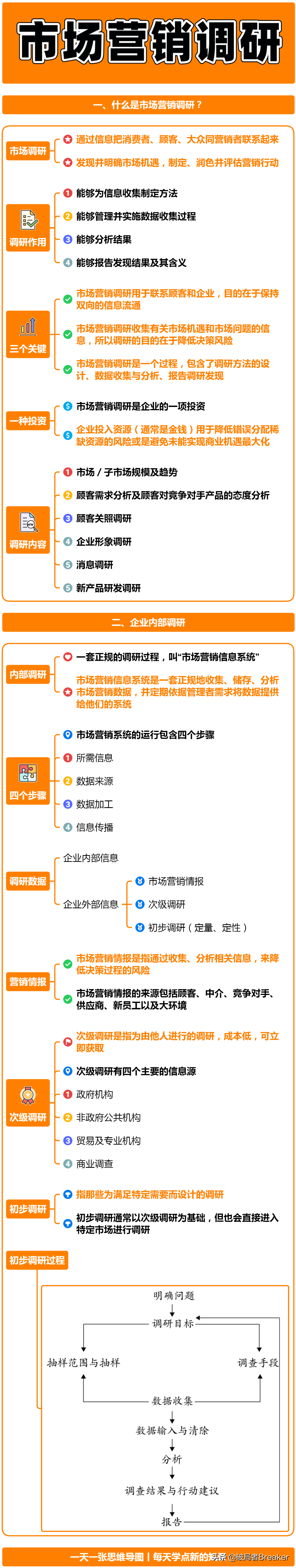 5个步骤带你学会市场营销