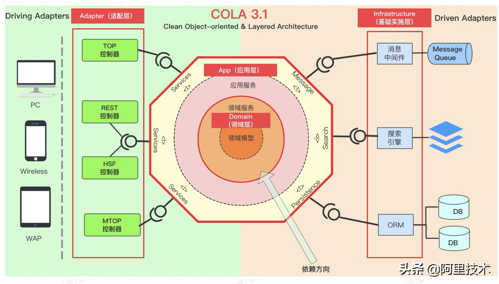 迄今为止最完整的DDD实践