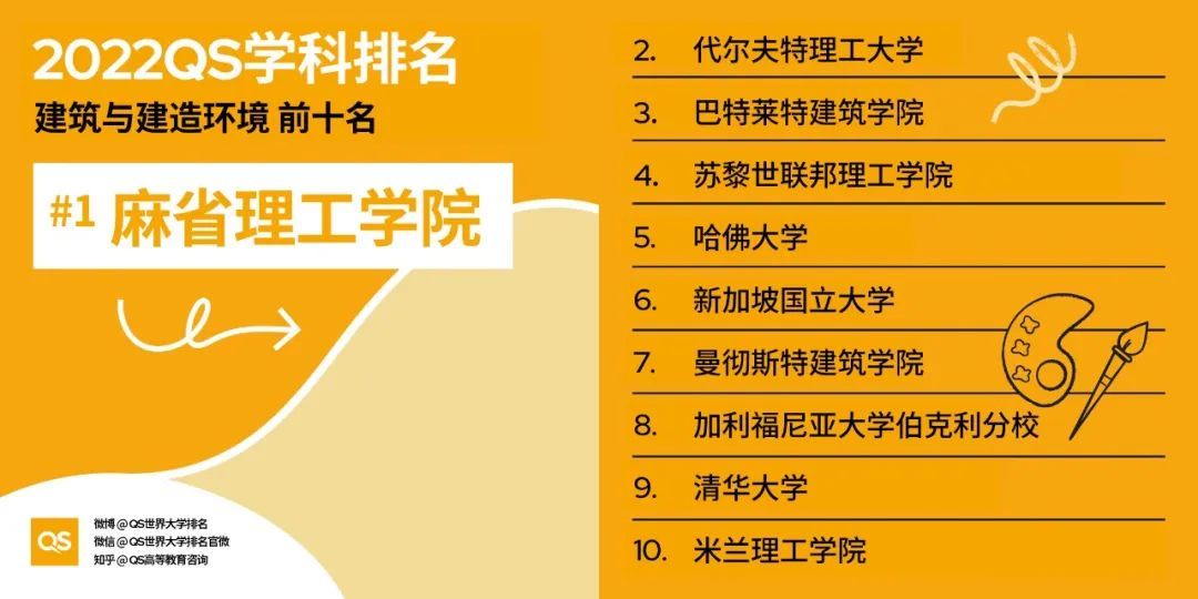 2022QS世界大学学科排名发布，各大教学领域TOP10 院校分享