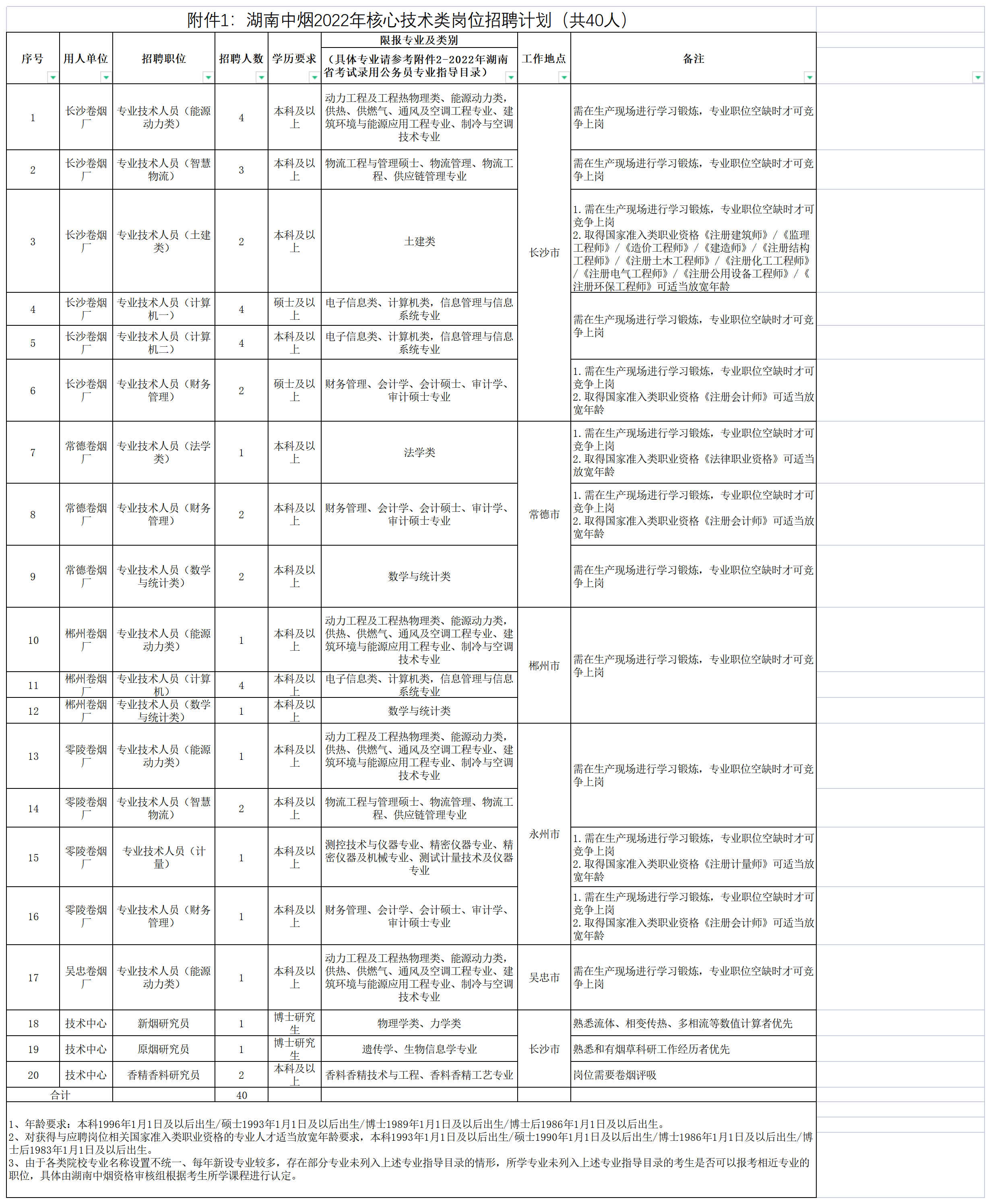 长沙卷烟厂招聘普工（湖南中烟工业有限责任公司2022年核心技术类岗位招聘公告）