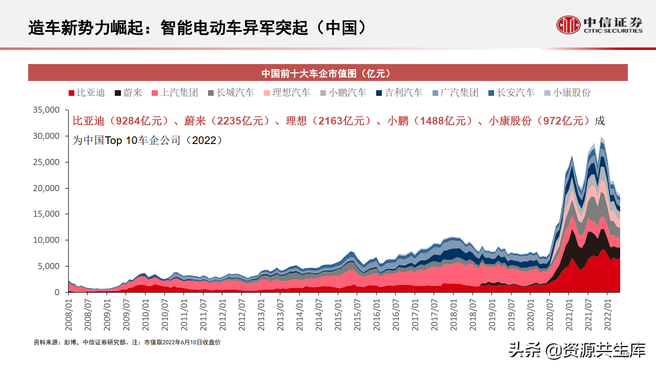 2022年智能汽车&自动驾驶产业专题报告（385页）