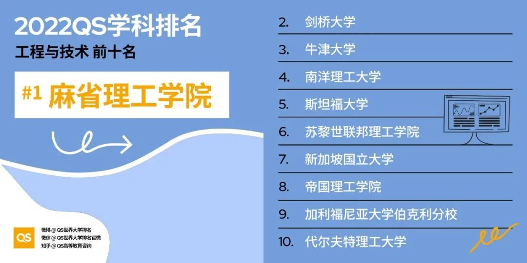 2022QS世界大学学科排名发布，各大教学领域TOP10 院校分享