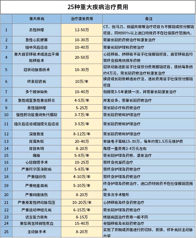 28种常见重疾治疗费用整理好了！恶性肿瘤治疗费平均在30万