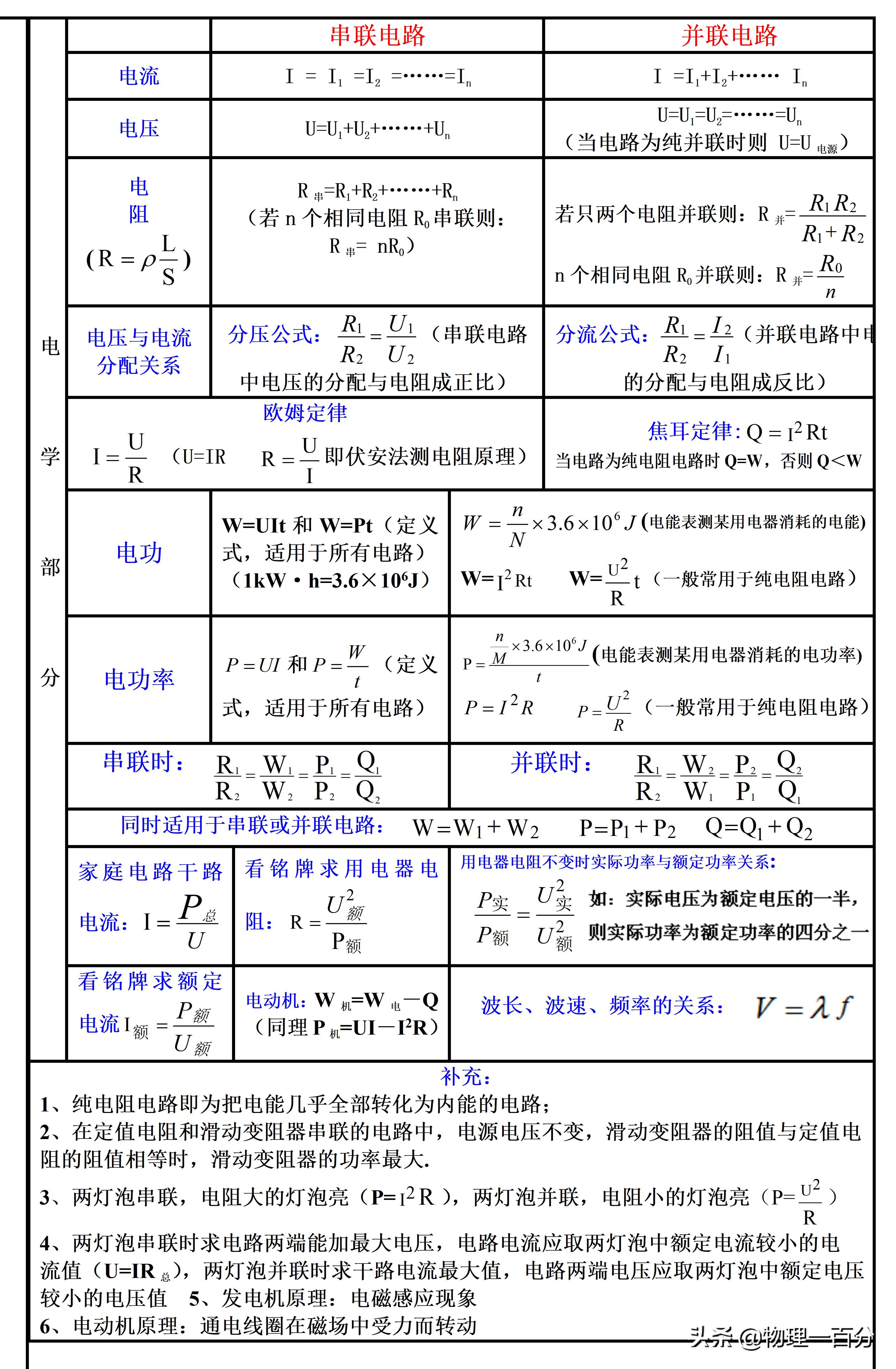 四个月后参加中考的朋友,见到这样的物理公式大全,你胆怯了吗?