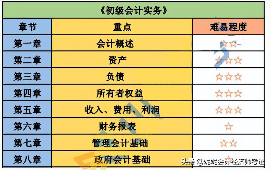 2022初级会计零基础如何备考—保姆级备考攻略！（附最全资料）