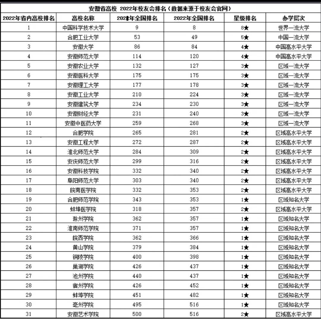 安徽省的大学排名（整体不强）
