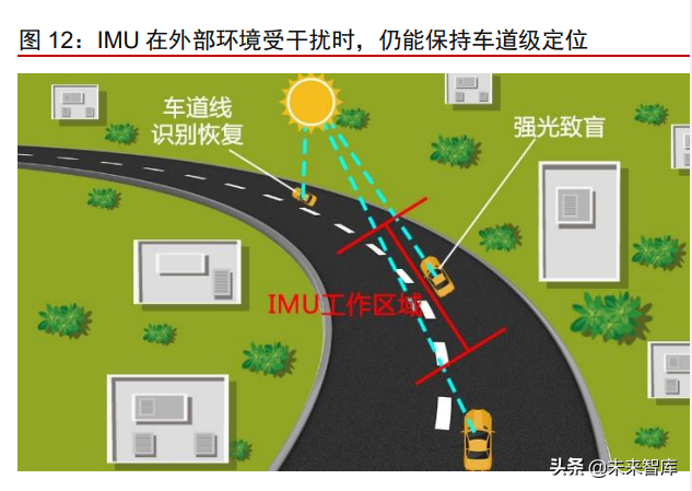 车载惯性导航产业分析：自动驾驶渐行渐近，惯性导航刚需爆发
