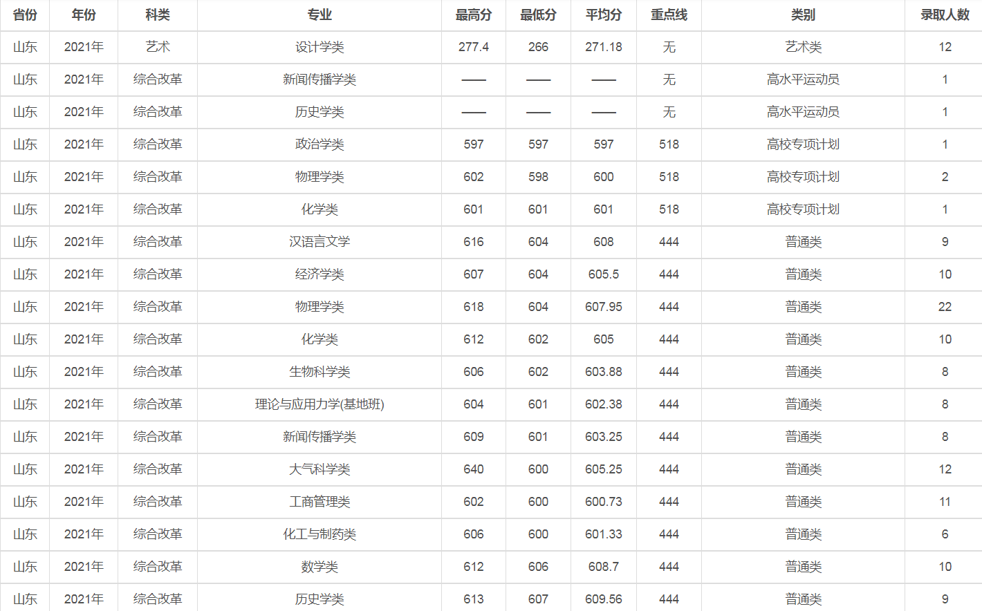 兰州大学是几本（2021年录取详情及简要分析）