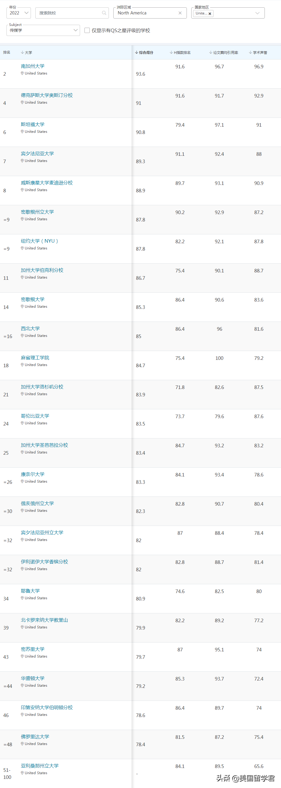 最新！2022QS世界大学学科排名，这些偏科学校值得收藏