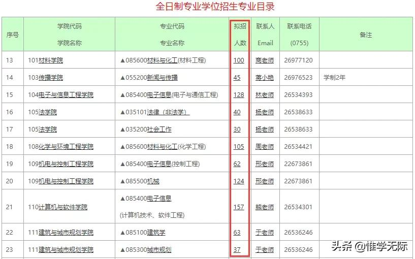 定了，这些高校2022研究生扩招