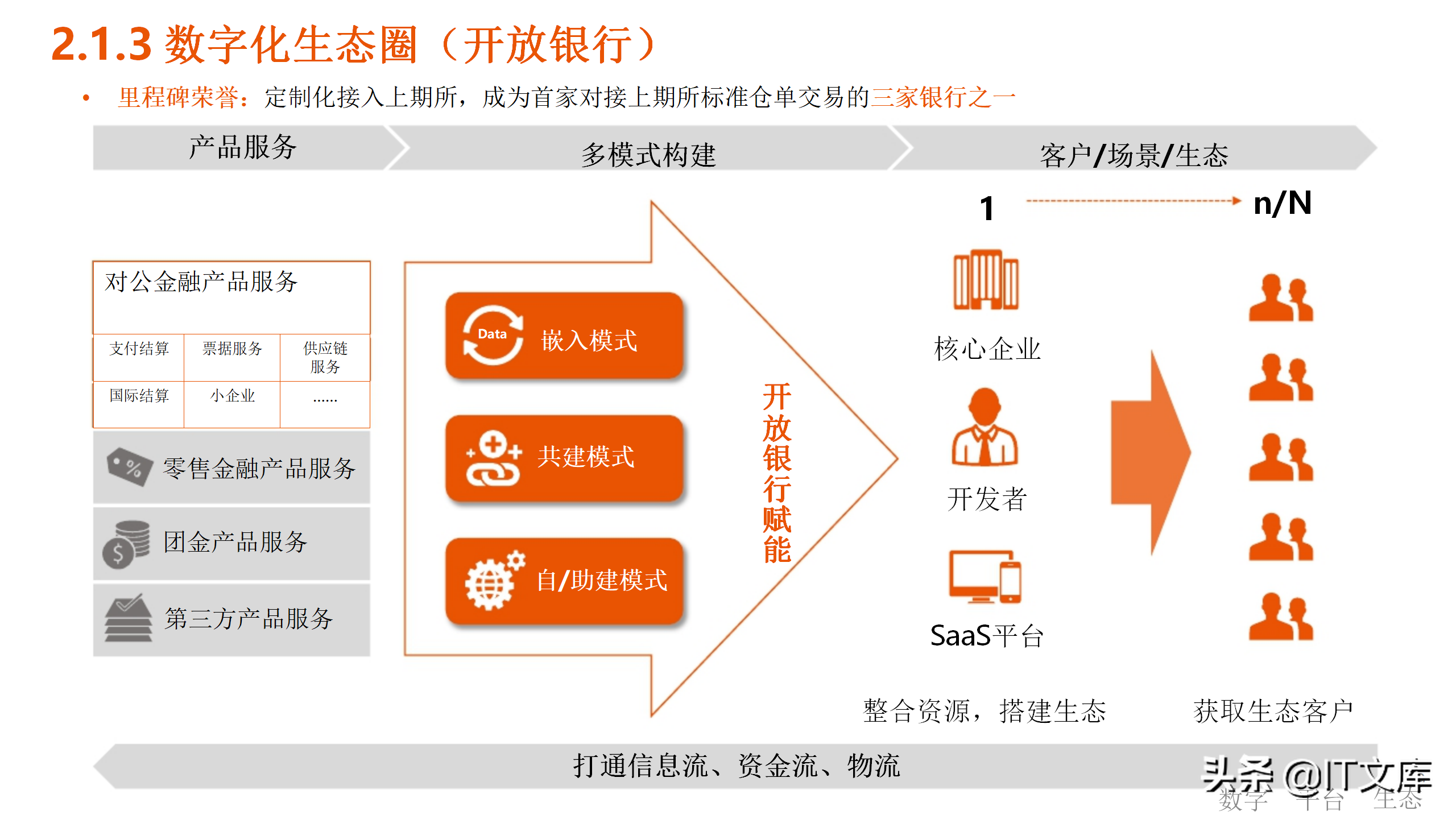 数字化生态下的数字化转型