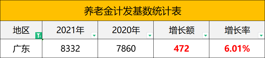 广东社保迎来3项调整：养老金、工资都有新变化，还有1个好消息