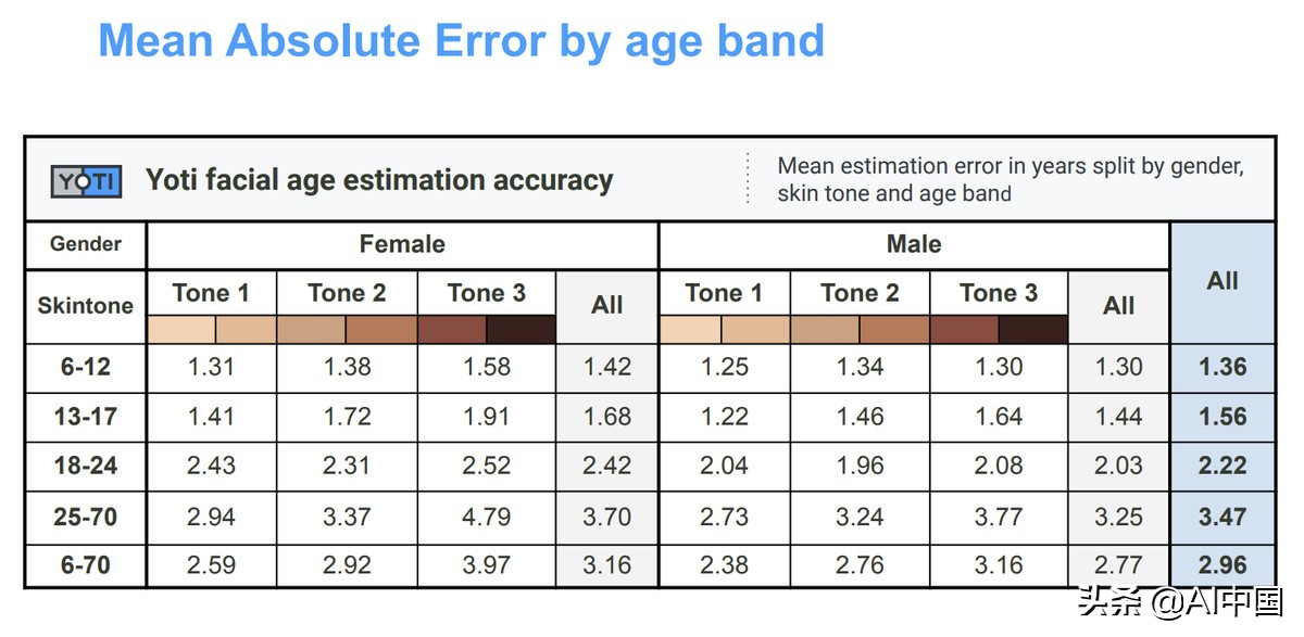 Instagram正在测试一种人工智能工具通过扫描你的脸来验证年龄