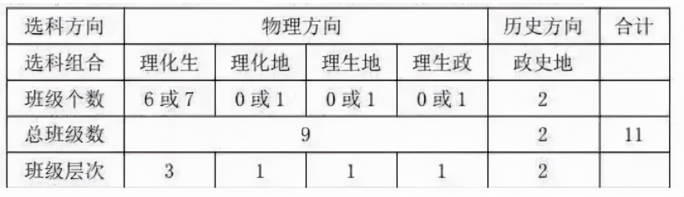 2024新高考选科数据曝光！物化组合超8成，现在选科主要看什么？