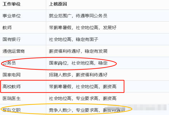 国内公认的“铁饭碗”工作排名，公务员排名第8，教师排名惹争议