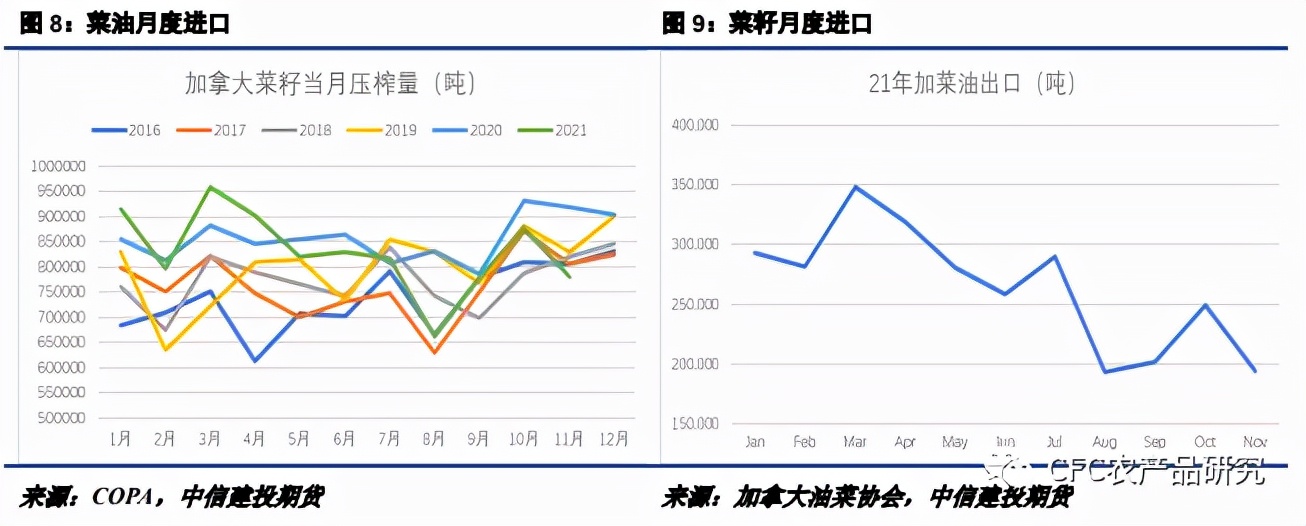 菜油：弱需求的菜油为何下方支撑较强？