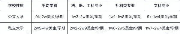 美国/加拿大留学费用大揭秘