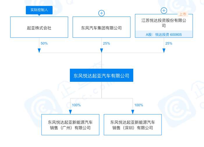 东风集团正式退出东风悦达起亚(东风集团退出东风悦达起亚)
