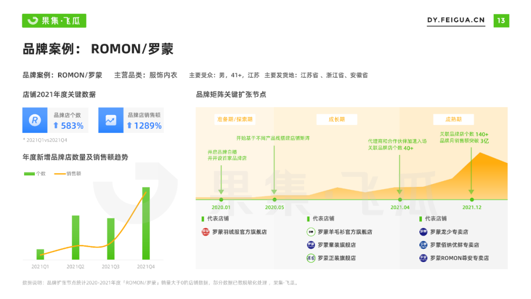 果集飞瓜：2022年抖音小店自营及品牌自播机会洞察报告 - 