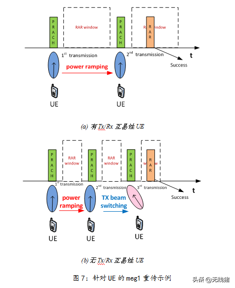 5G 随机接入流程