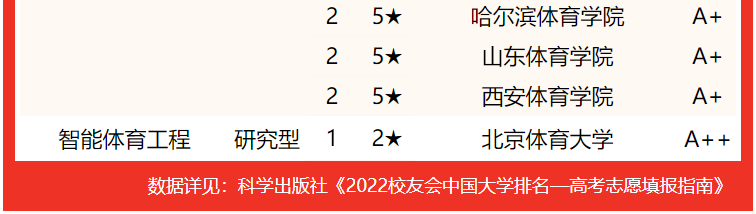 北京体育大学第一！校友会2022中国体育类大学一流专业排名