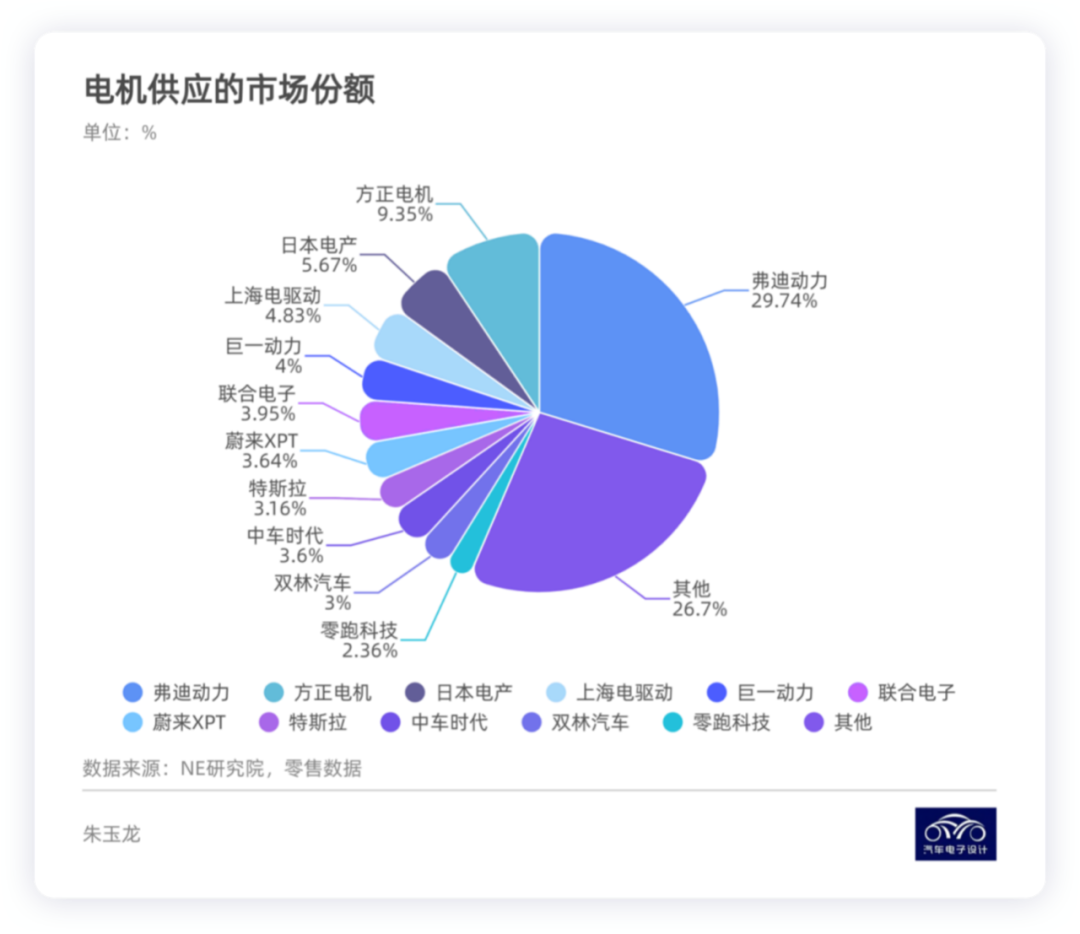 解析电驱动系统供应关系