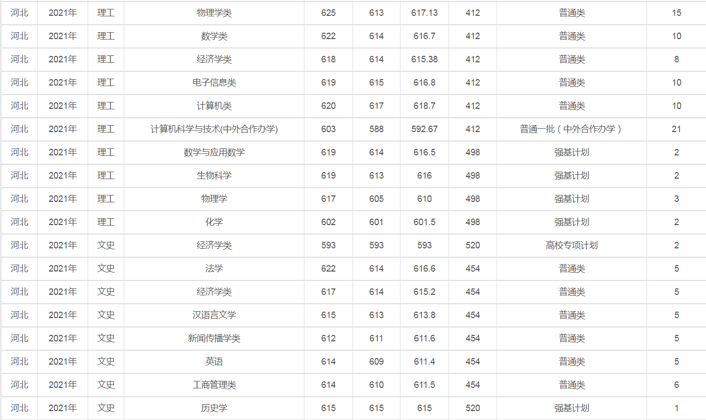 兰州大学是几本（2021年录取详情及简要分析）