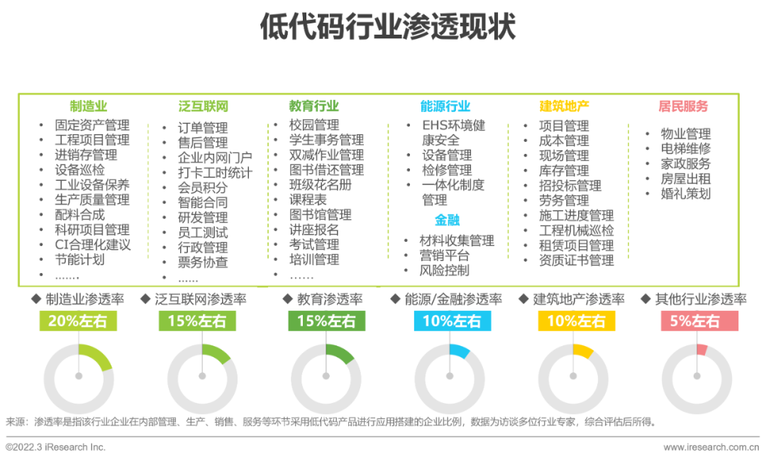 2022年中国低代码行业生态发展洞察报告