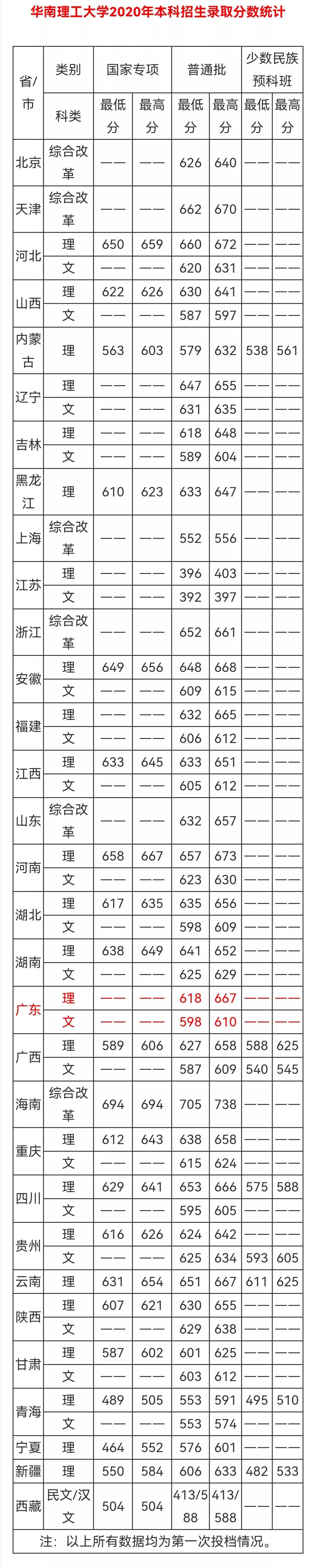 华南理工大学2022本科招生章程，不设专业级差！附往年录取分数线