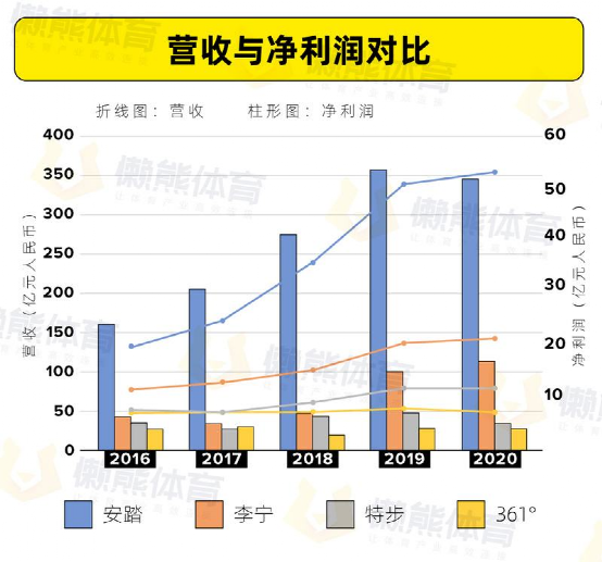 德尔惠和cba的篮球哪个好(安踏的逆袭：超李宁，战耐克，冲刺世界第一)