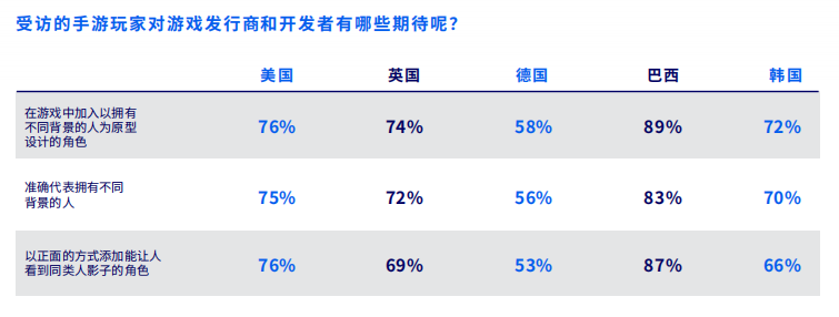 Facebook洞察：2022年的手游市场，有哪些变化或流行趋势？