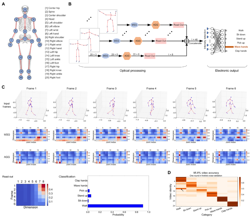 提高集成光子电路的计算性能，清华提出了一种衍射图神经网络框架
