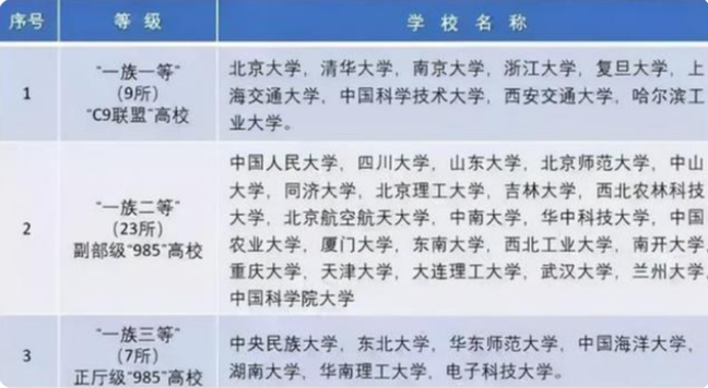 中国大学共分8个档次，能考上前5档的都算学霸，你的目标在哪档
