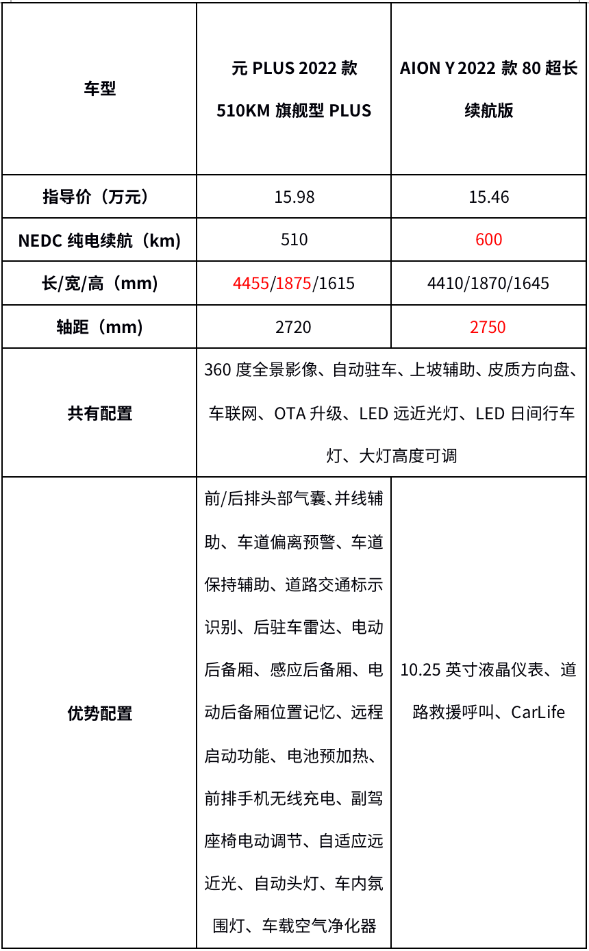 都是国产热门SUV，长续航VS高配置，这么选不吃亏