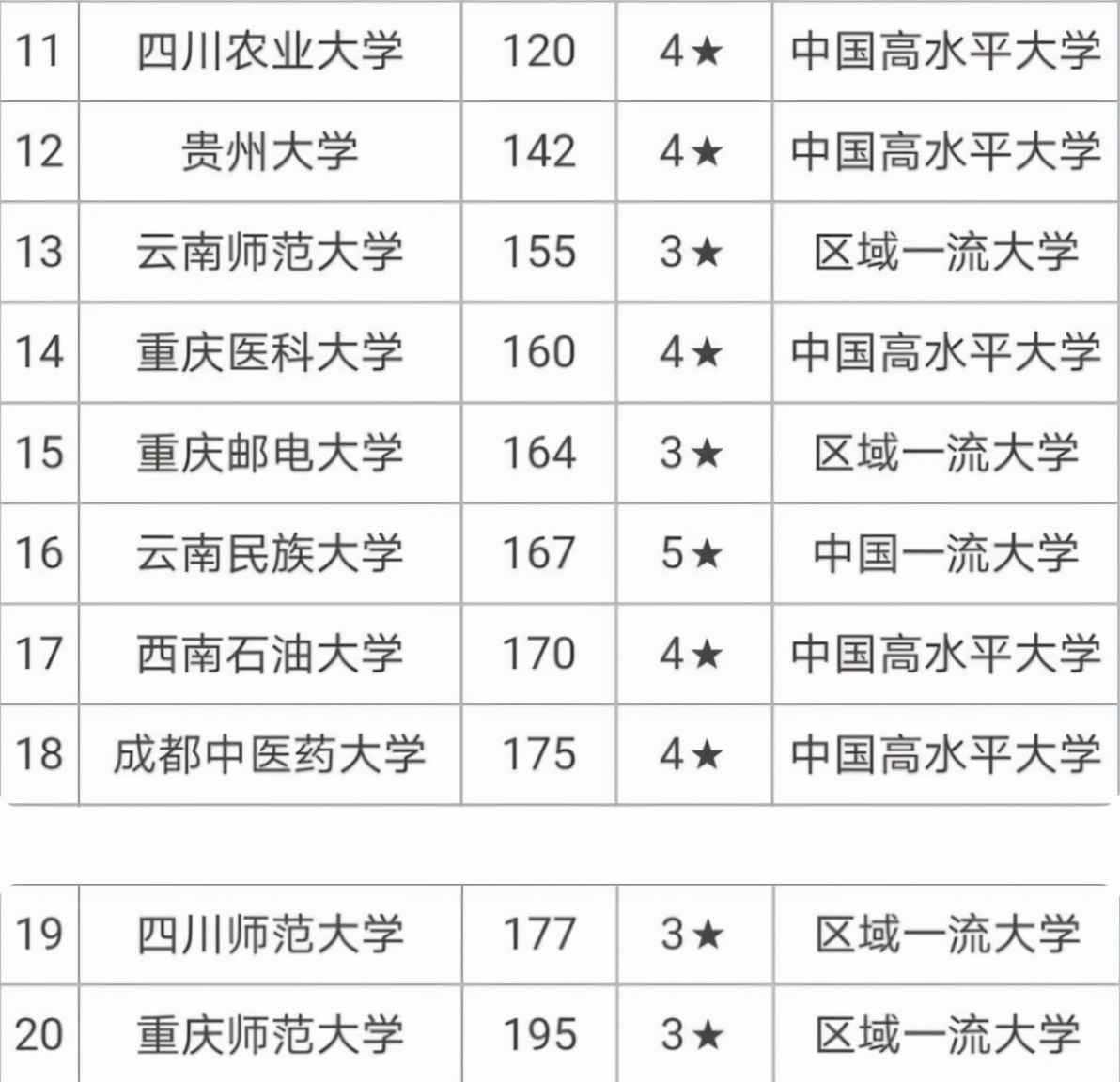 西南地区高校排名已更新，川大稳居榜首，云南大学不尽如人意