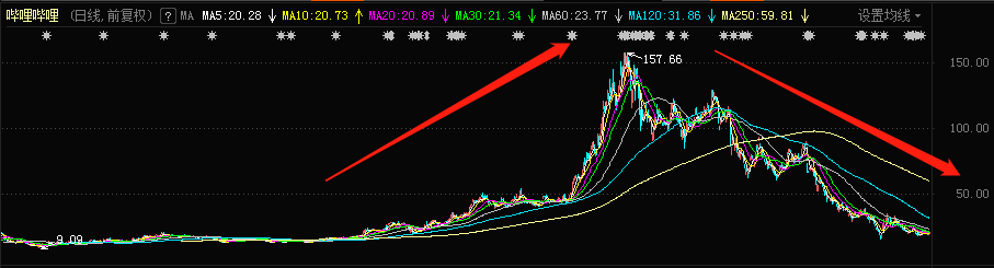 网传B站高管故意刁难员工，股价已暴跌86%，4年亏损超百亿元