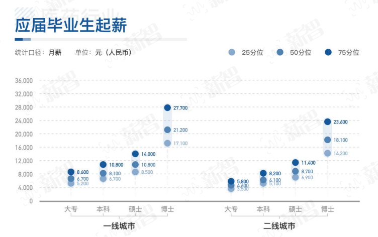 2022年医药行业跳槽涨薪率最高的十个城市在这里