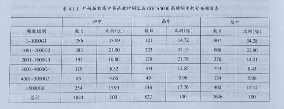 基于美国当代英语语料库的外研版教材词汇分析
