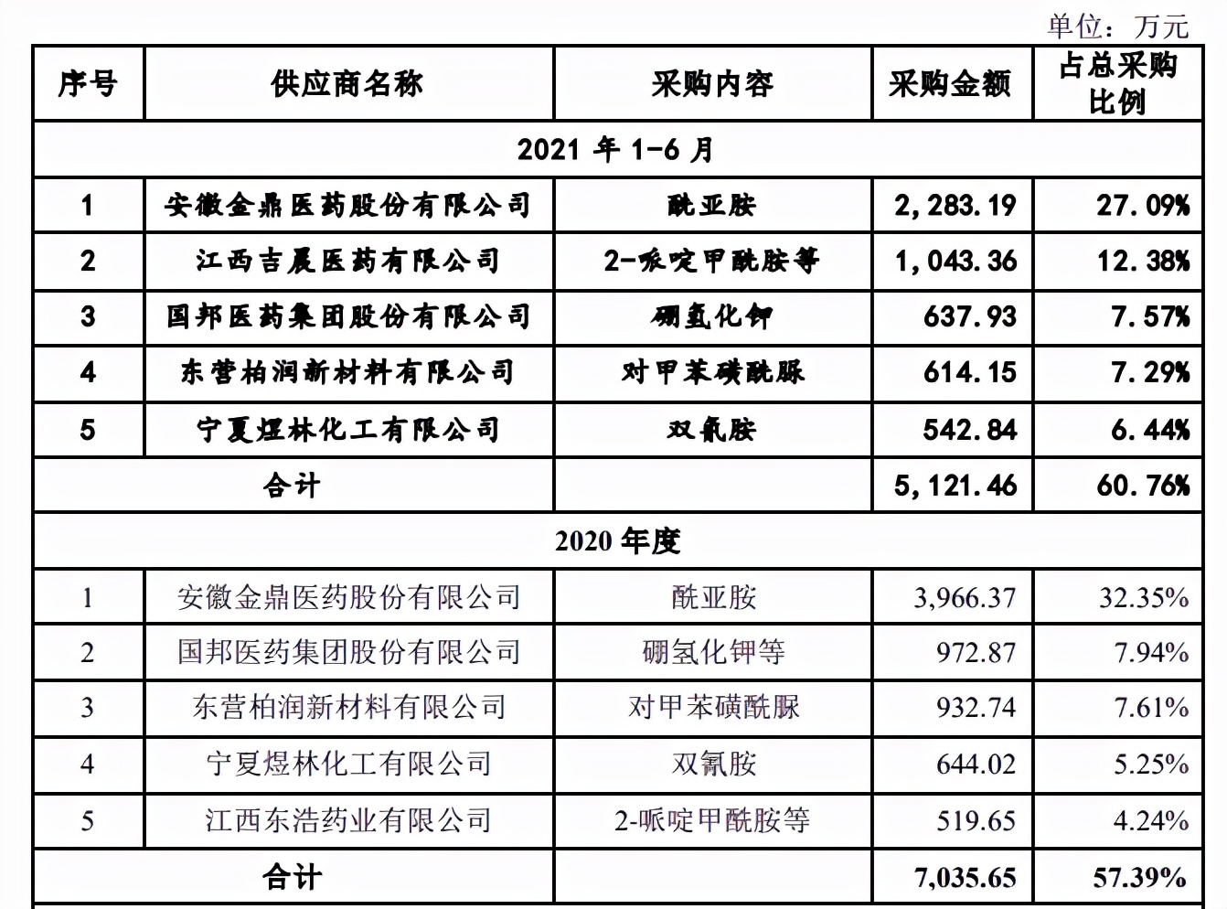 报告期内套现2亿元，科源制药实控人无愧资本老手