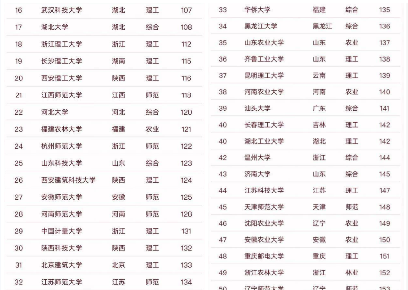 “双非”高校前50强出炉，浙工大喜提第一，燕山大学冲进前10