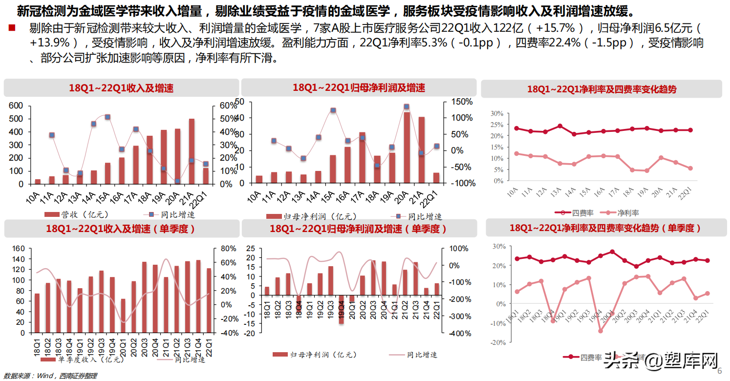 疫情逐步缓解，消费刺激带动医疗刚需反弹