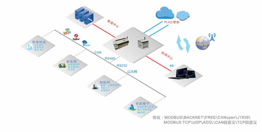 基于PLC的污水處理系統方案設計