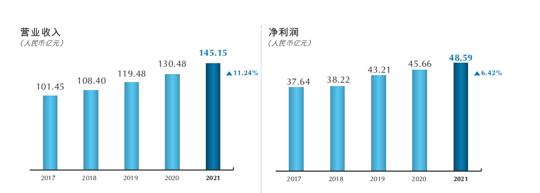 重庆银行2021年不良贷款率与去年持平，4000员工人均年薪40万