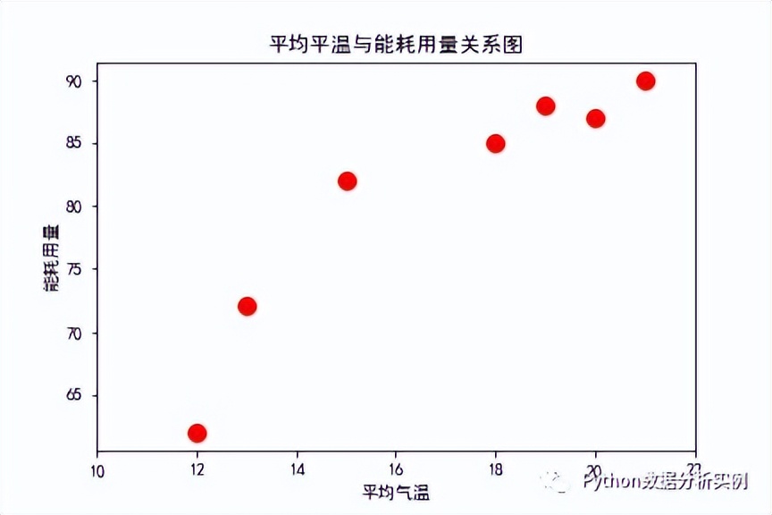 Python Matplotlib绘制常用图表用法一览