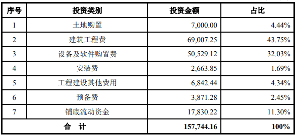 生物医药研发创新产业基地及实验室扩建项目可行性研究报告案例