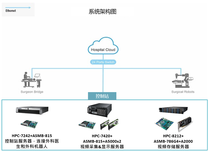 研华服务器在手术室的医疗影像数据应用