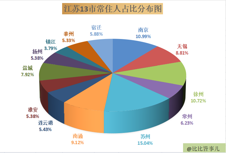 江苏十三个地市，到底有多强？